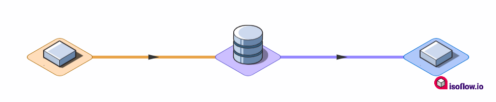 A simplified diagram showing just three elements; source, database, and drain