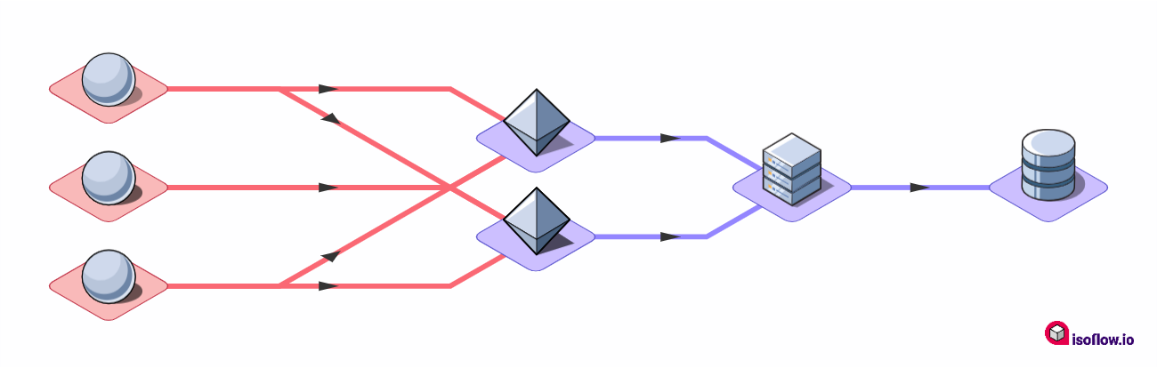 A diagram showing time series data being received by edge nodes, deduplicated and forwarded on towards the database