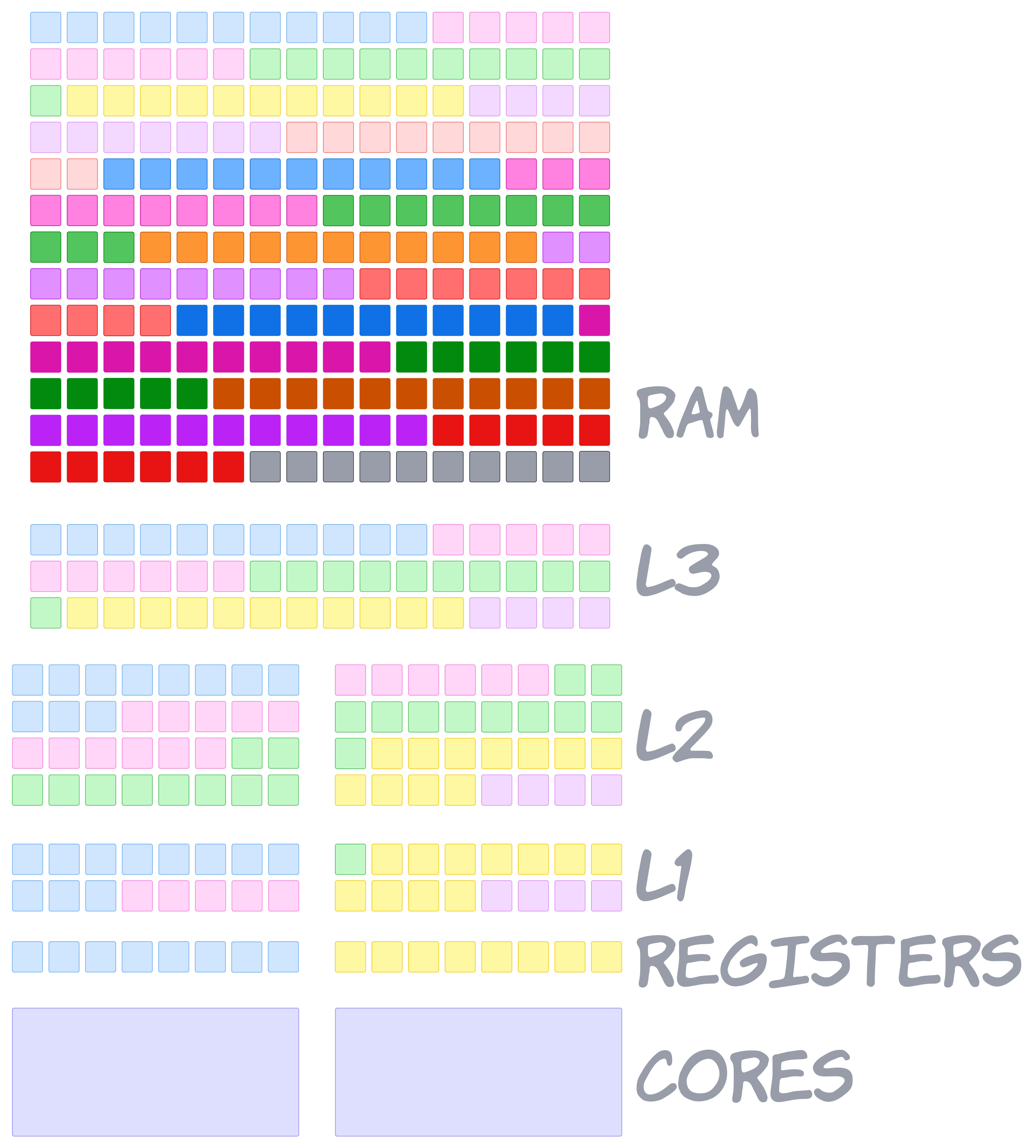 Columns vs Rows - CPU Architecture.png