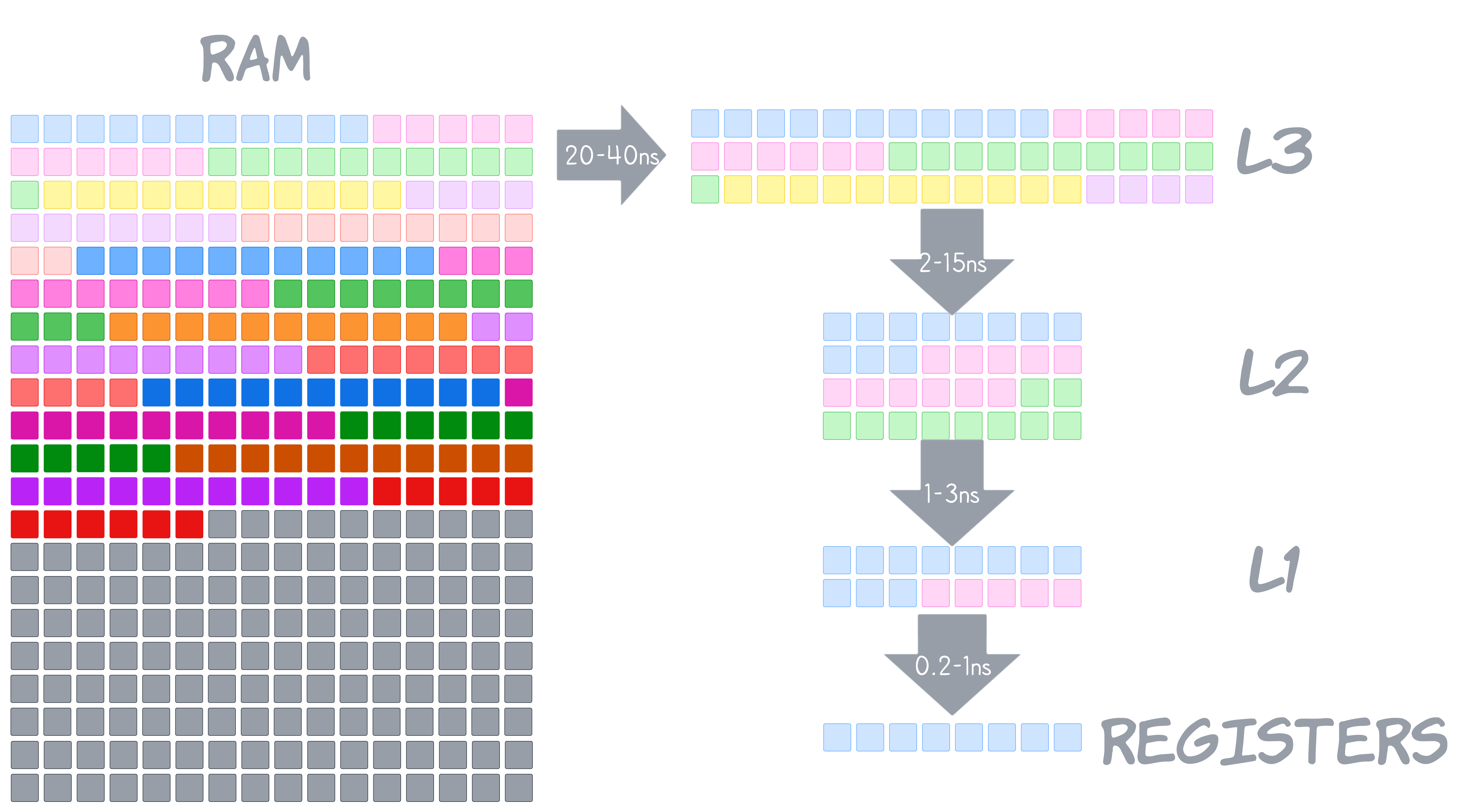 Columns vs Rows - Latencies.png