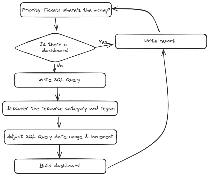 A flow diagram showing the process of answering a budget enquiry ticket with a Cloud Asset Inventory