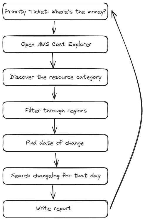 A flow diagram showing the process of answering a budget enquiry ticket without a Cloud Asset Inventory