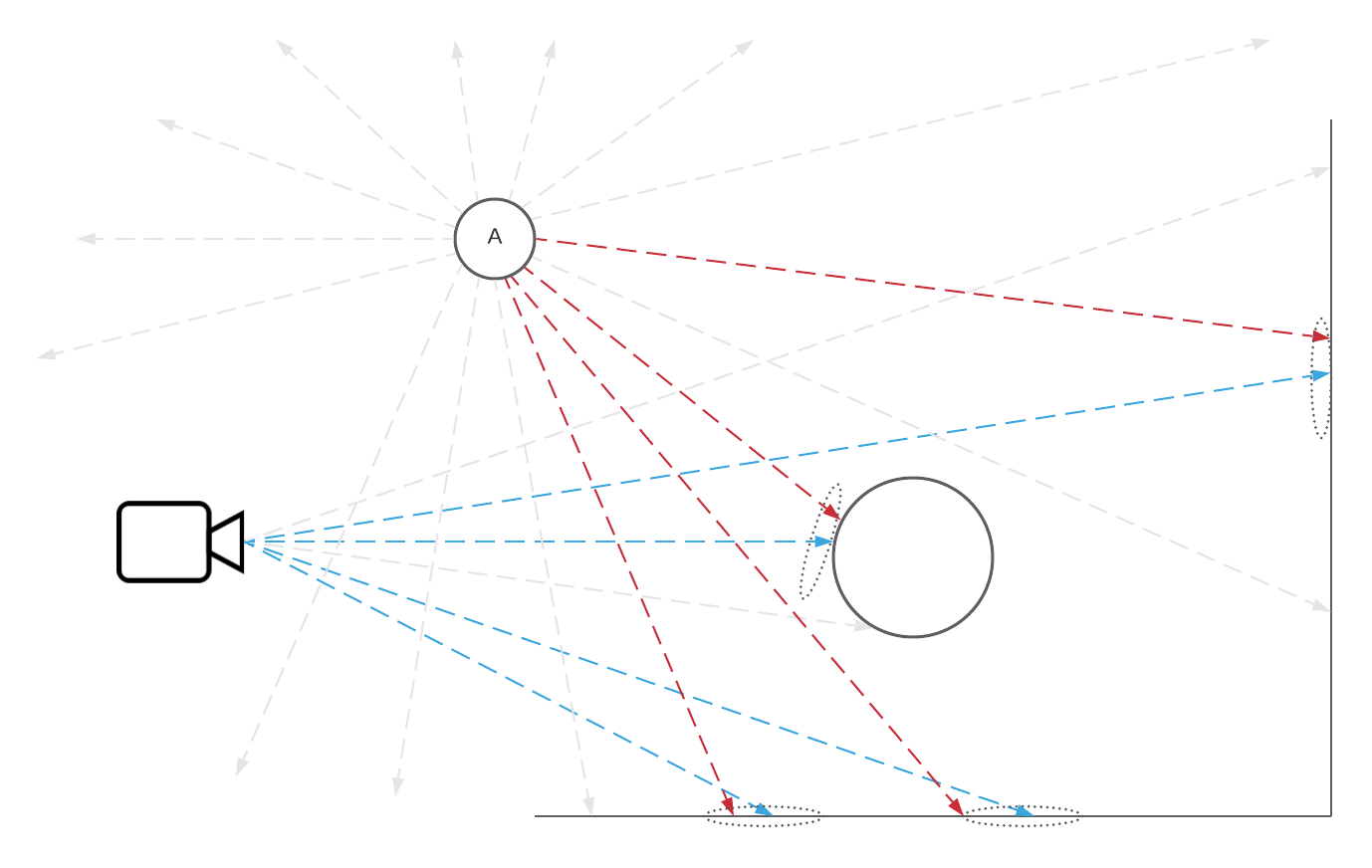 Selection-1: A search radius is drawn around each of the eye-rays. If there are light rays within the search radii it is painted onto the film with the radius that it was closest to the centre of.