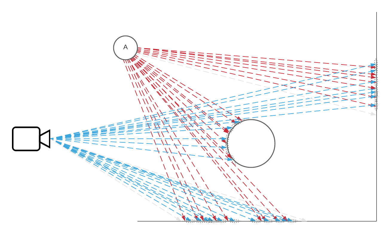 Selection-2: As with Selection-1 a search radius is drawn around each of the eye-rays (although the radius now reduced a little). Light-rays that fall within these search areas are then painted onto the film as before.