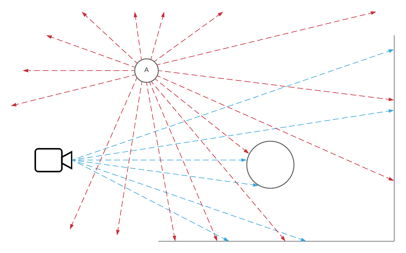 Ray Pass-1: The light “A” sends out light-rays randomly. The camera sends out eye-rays randomly