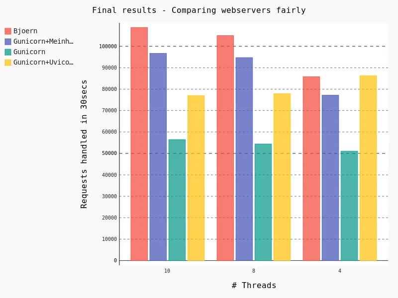 Final results - Comparing webservers using the fixed code