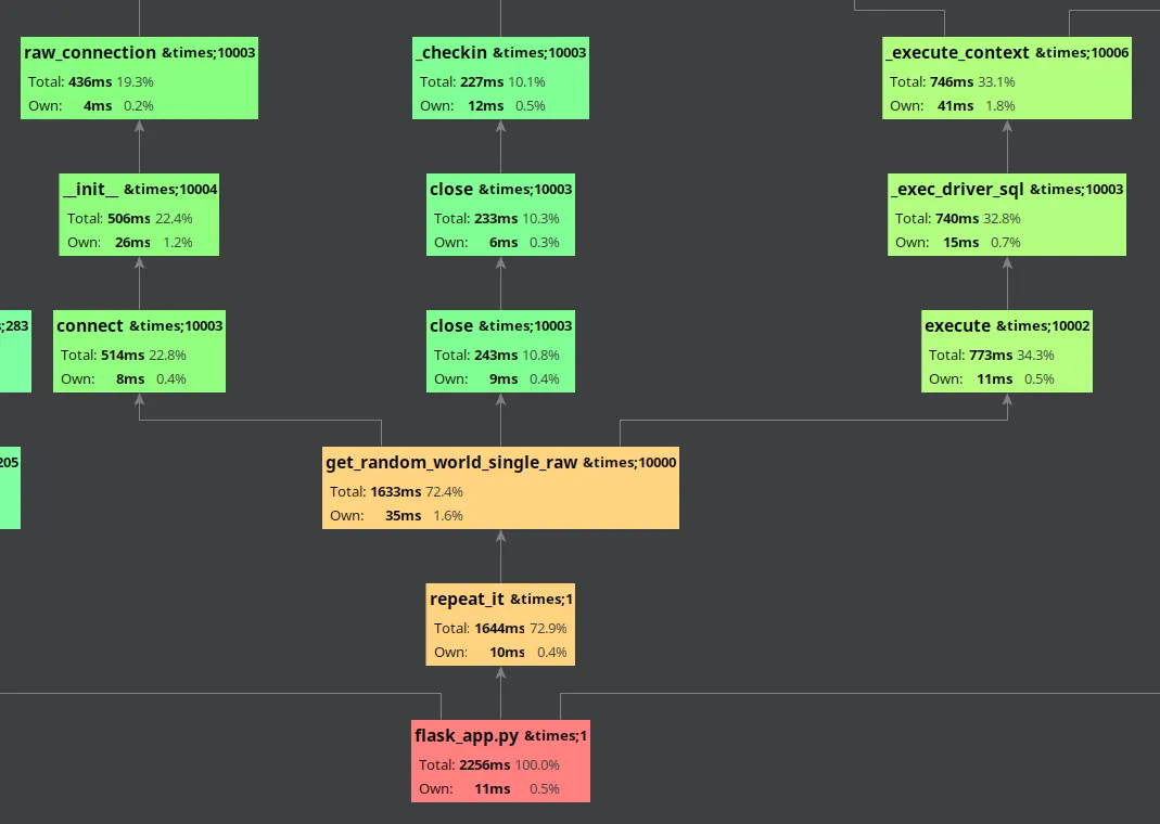 Profile of code found in TechEmpower’s Flask Benchmark
