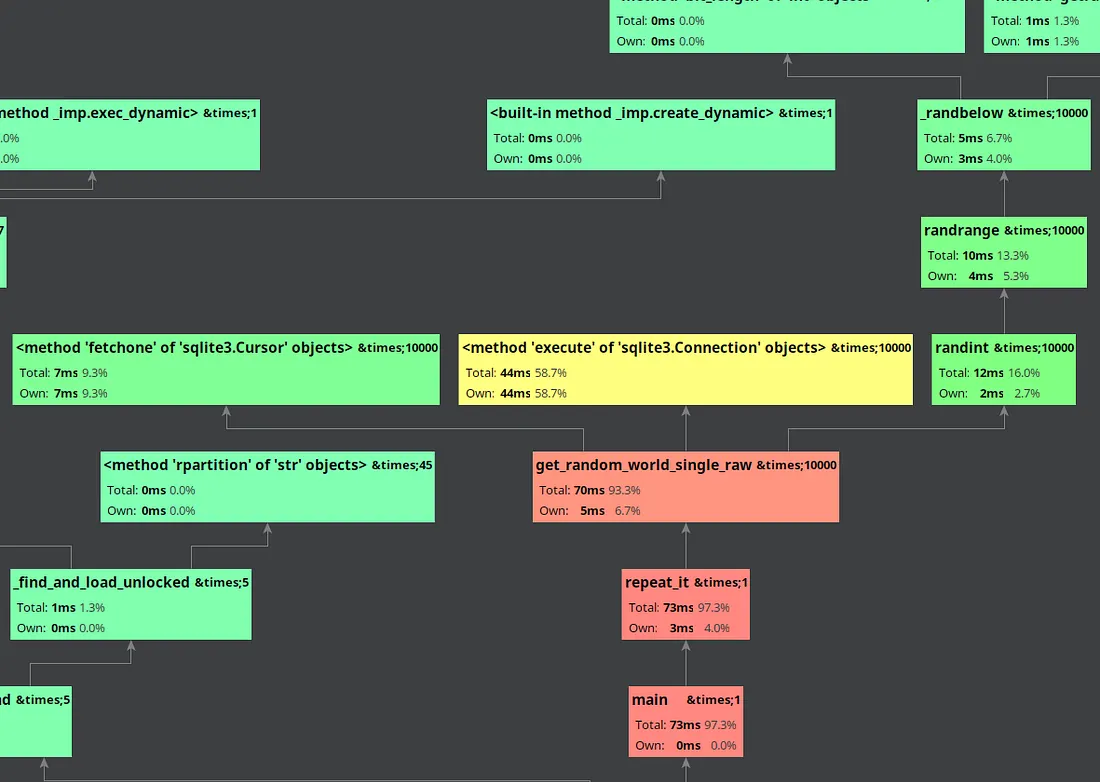 Profile of improved code for TechEmpower’s Flask Benchmark