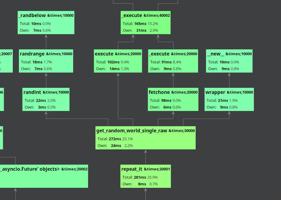 Profile of code for equivalent to that found in TechEmpower’s FastAPI Benchmark