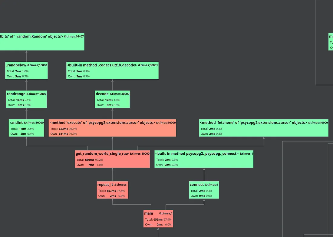 Profile of improved code for TechEmpower’s Flask Benchmark - Using Postgres