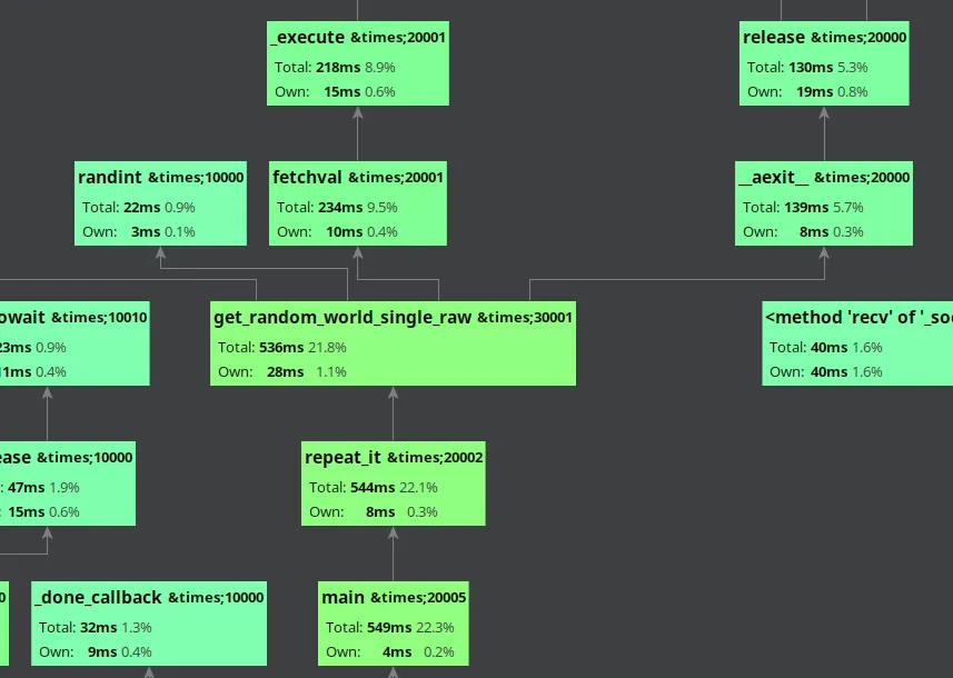 Profile of code for equivalent to that found in TechEmpower’s FastAPI Benchmark - Using Postgres