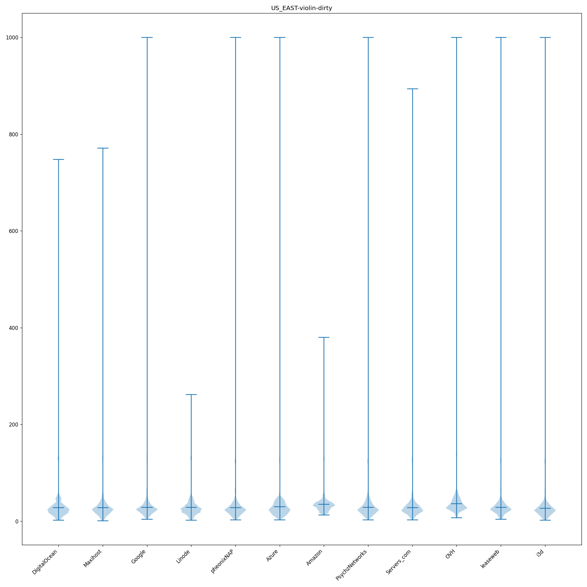 Raw Measurement Violin Plot